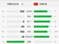 九游体育网页版-包含东亚杯-中国女足4-2中国台北两球领先被追平邵子钦双响的词条