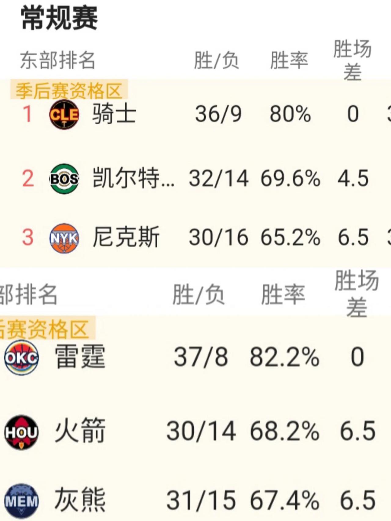 总决赛六场战罢，雷霆每场的传球数都排赛季倒数的简单介绍