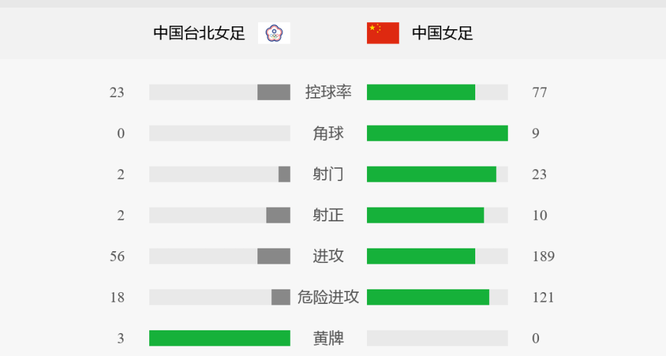 包含东亚杯-中国女足4-2中国台北两球领先被追平邵子钦双响的词条